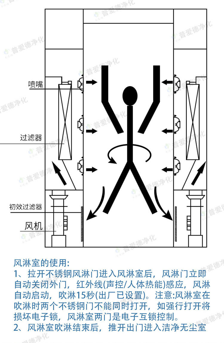 彩板風(fēng)淋室不銹鋼凈化風(fēng)淋室自動感應(yīng)智能語音風(fēng)淋室通道